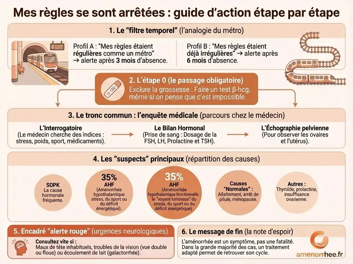 Règles arrêtées : guide d'action avec délais de consultation, examens médicaux et signaux d'alerte à surveiller.